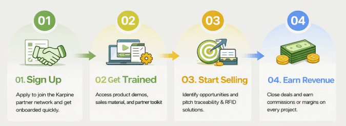 How the partner program works